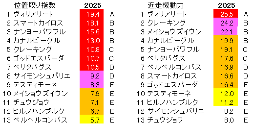 2025　ユニコーンＳ　位置取り指数